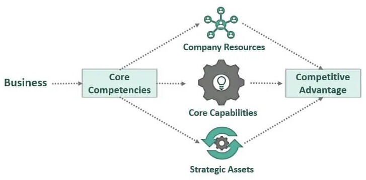 What-Are-Core-Competencies